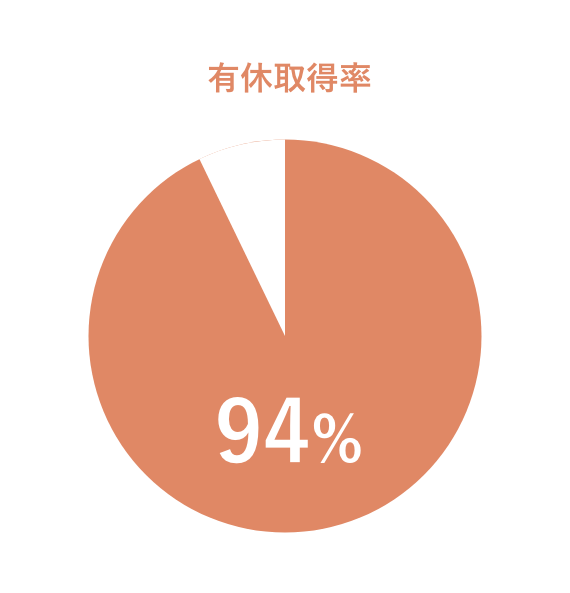 有休取得率：70.5% （13日/1人当たり）